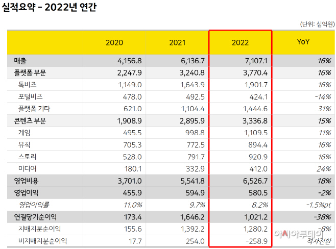 [카카오 보도사진] 카카오 2022년 연간 실적 요약