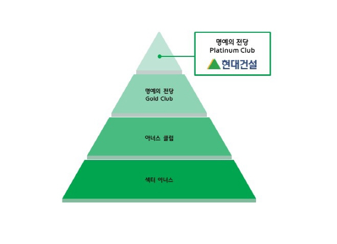현대건설_2022년 CDP 수상결과