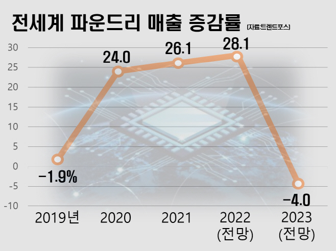 파운드리2