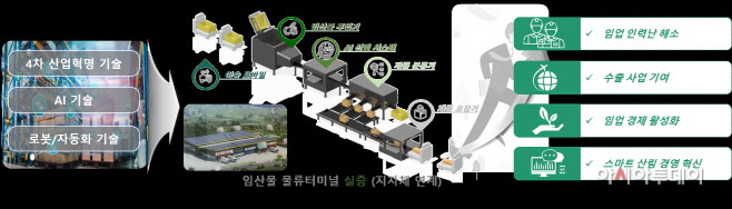 4.임산물자동화