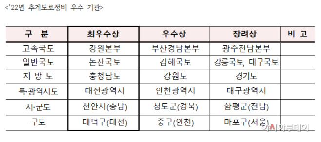 2022년 추계도로정비 우수 기관