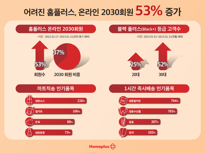 온라인 2030세대 회원 53% 증가…어려진 홈플러스