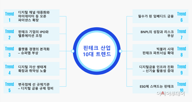 [이미지] 핀테크 산업 주요 10대 트렌드 (제공 삼정KPMG)