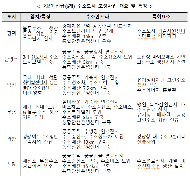 2023년 신규 수소도시 조성사업 개요 및 특징