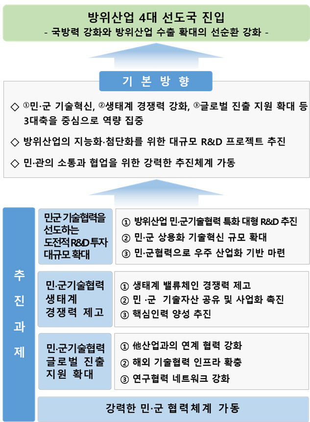 제3차 민군기술협력사업 기본계획(안) 기본전략