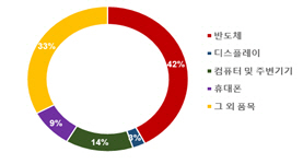 1월 정보통신기술(ICT) 주요 품목별 수입 비중