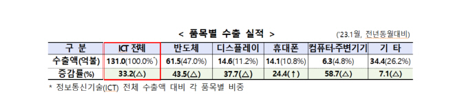 정보통신기술(ICT) 품목별 수출 실적