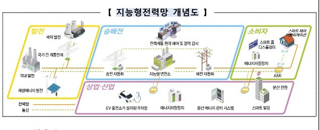 산업부 제3차 지능형전력망 기본계획