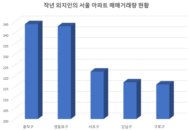 서울