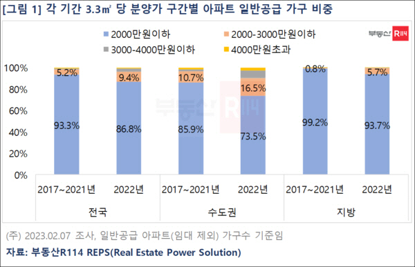 3.3㎡당 분양가 구간별 아파트 일반공급 가구 비중