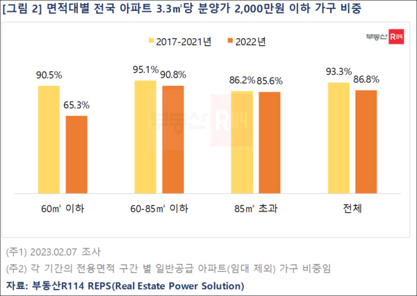 면적대별 전국 아파트 분양가