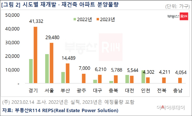 2022~2023년 시도별 정비사업 아파트 분양물량