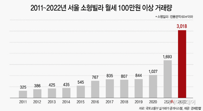 2011~2022년 서울 100만원 이상 소형빌라 거래량