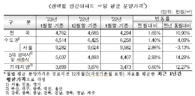 분양가
