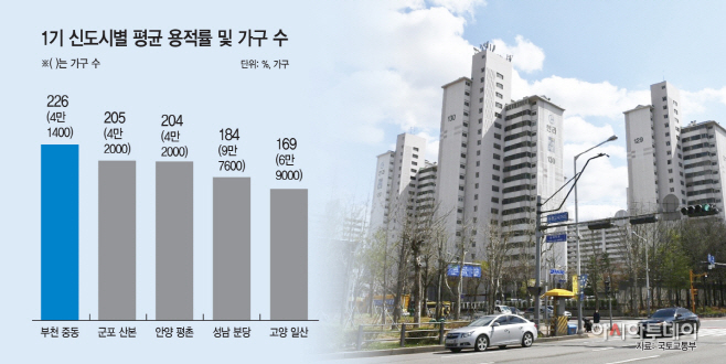1기 신도시별 평균 용적률 및 가구 수