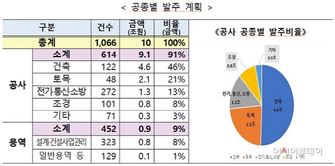 2023년 LH 공종별 발주 계획