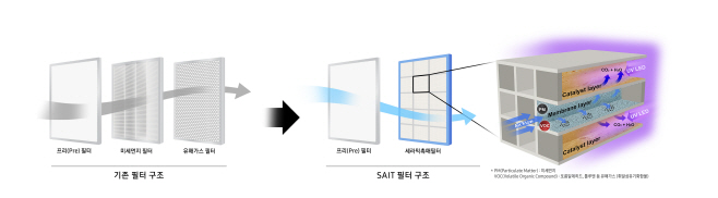 삼성전자 SAIT가 개발한 신개념 공기정화 필터 기술 그래픽