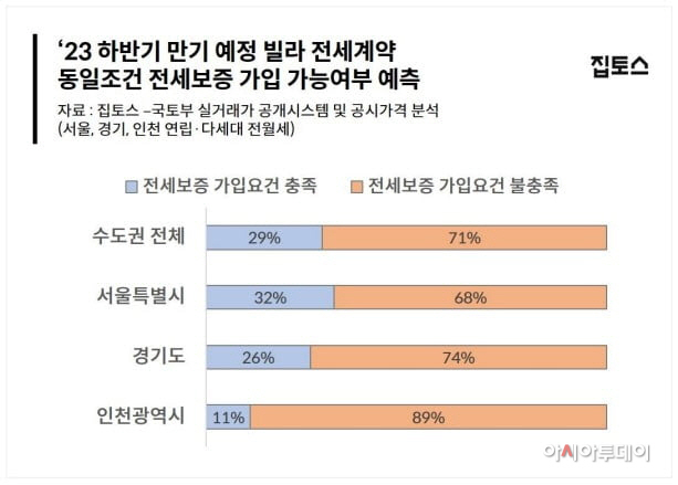 올해 하반기 만기 예정 빌라 전세보증금반환보증 가입 여부