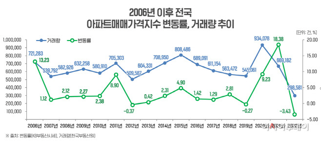2006년 이후 전국 아파트매매가격지수 변동률·거래량 추이