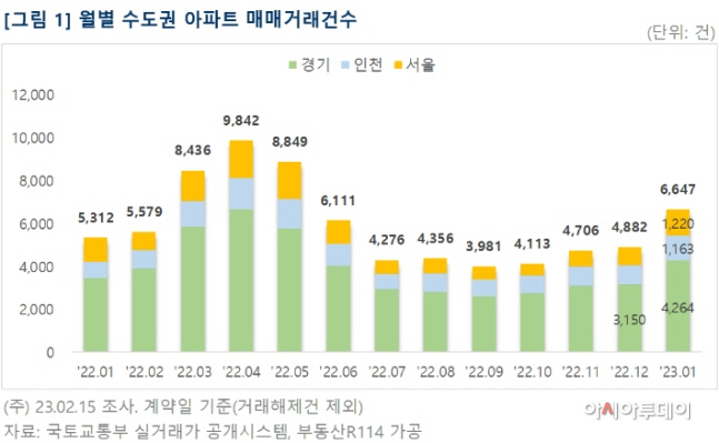 월별 수도권 아파트 매매거래건수 추이