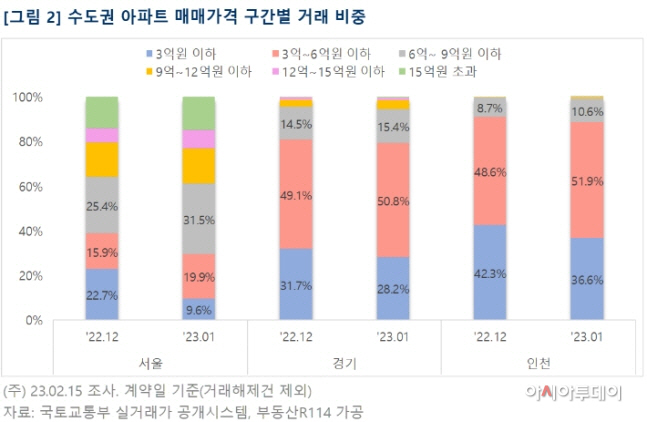 수도권 아파트 매매가격 구간별 거래 비중