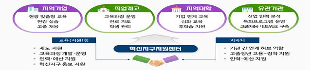 직업교육혁신지구