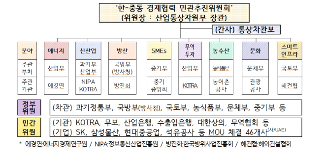한-중동 경제협력 민관추진위원회 구성(안)