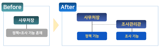 공정위 조직개편