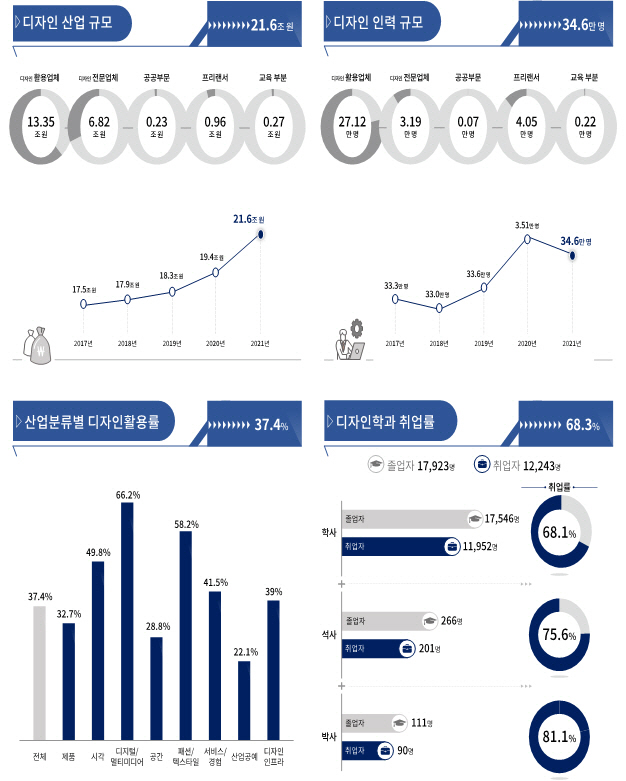 '2022 디자인 산업 통계 주요 결과'(2021년 기준)