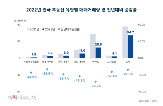 2022년 전국 부동산 유형별 매매거래량 및 전년대비 증감률