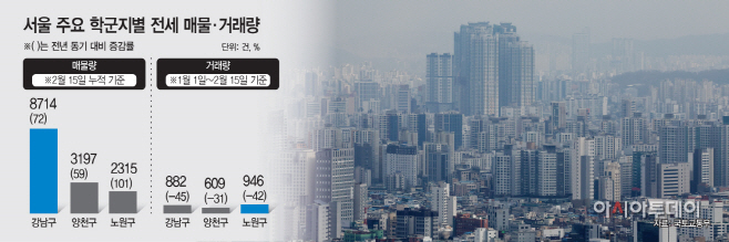 서울 주요 학군지별 전세 매물·거래량