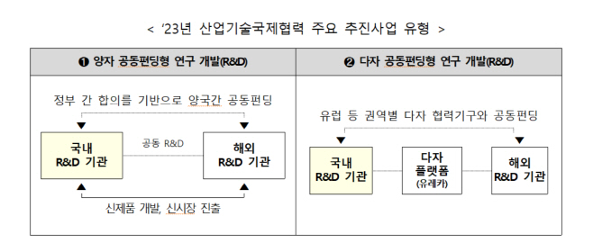 23년 산업기술국제협력 주요 추진사업 유형