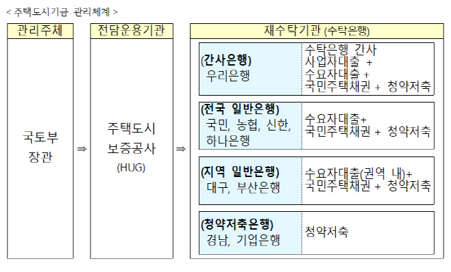 주택도시기금 관리체계