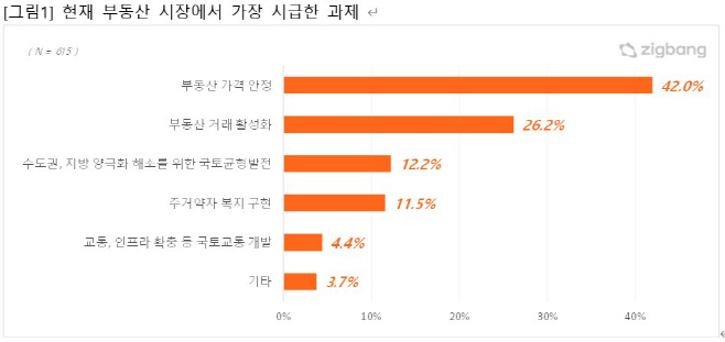 현재 부동산 시장에서 가장 시급한 과제