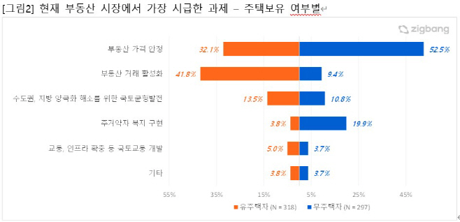 주택 보유 여부에 따른 부동산 시장 시급 과제