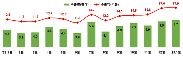 친환경차 월간 수출량/수출액(승용 기준)