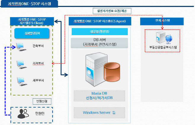 [사진] 영천시, 경북 최초‘지적민원행정 원스톱(ONE-STOP) 시