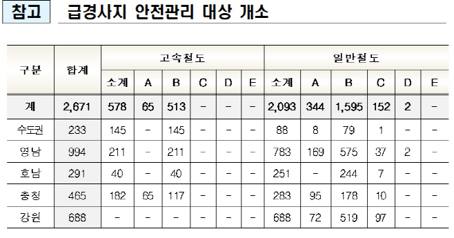 급경사지 안전관리 대상 개소