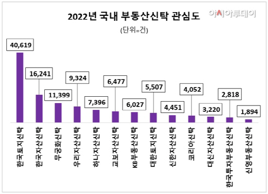 부동산신탁 지난해 관심도 순위