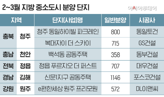 (표) 2_3월 지방 중소도시 분양 단지