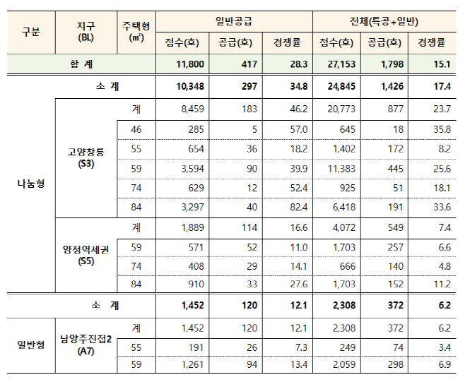 뉴:홈 사전청약 결과표