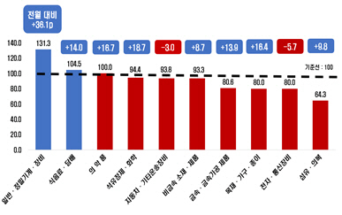 제조업 세부업종 3월 전망 BSI