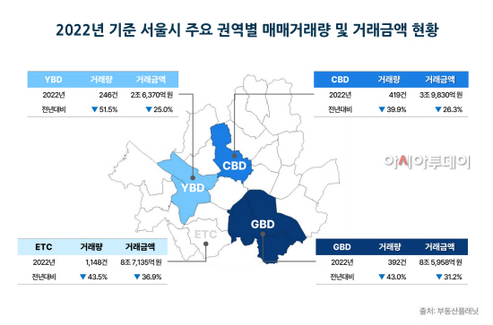 2022년 서울시 상업·업무용 빌딩 권역별 거래량 및 거래금액