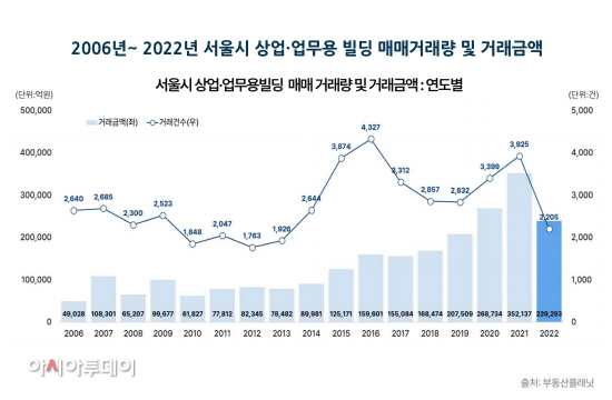 2006년_2022년 서울시 상업·업무용 빌딩 매매량 및 거래금액