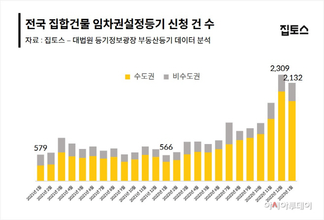 전국 집합건물 임차권설정등기 신청건수