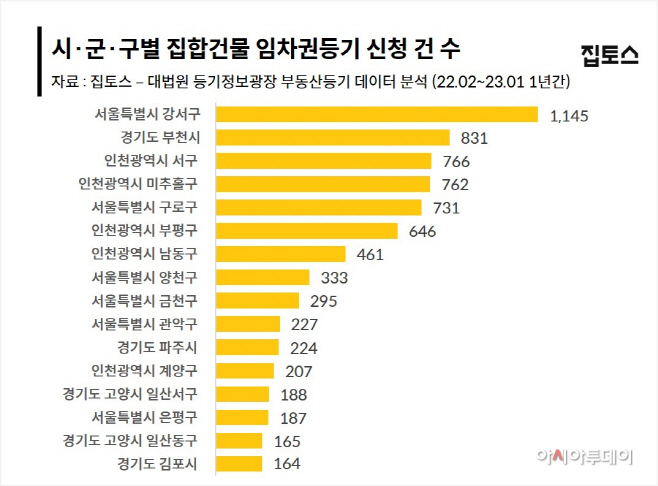 시군구별 집합건물 임차권등기 신청건수