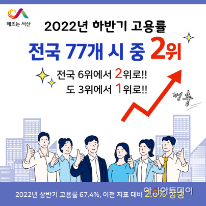 서산시, 2022년 하반기 ‘고용률’ 전국 시 단위 중?2위