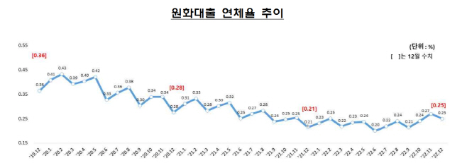 연체율