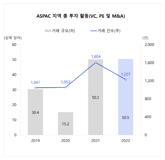 [이미지1] 아시아태평양 지역 핀테크 투자 (제공 삼정KPMG)