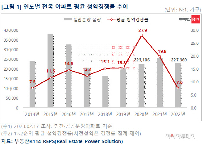 연도별 전국 아파트 평균 청약경쟁률 추이